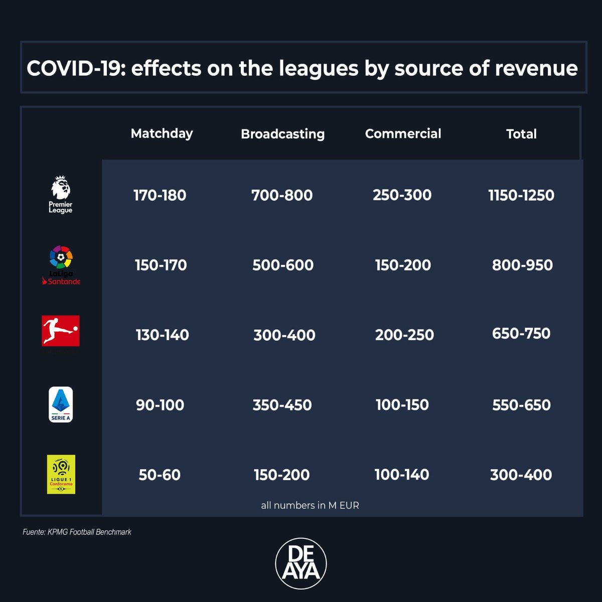 deaya_es's tweet photo. 🇪🇸 COVID-19: efectos en las cinco grandes ligas por fuente de ingresos.
⠀
🇬🇧 COVID-19: effects on the 'Big Five' leagues by source of revenue.
#DEAYA https://t.co/AaO7sBroQ9