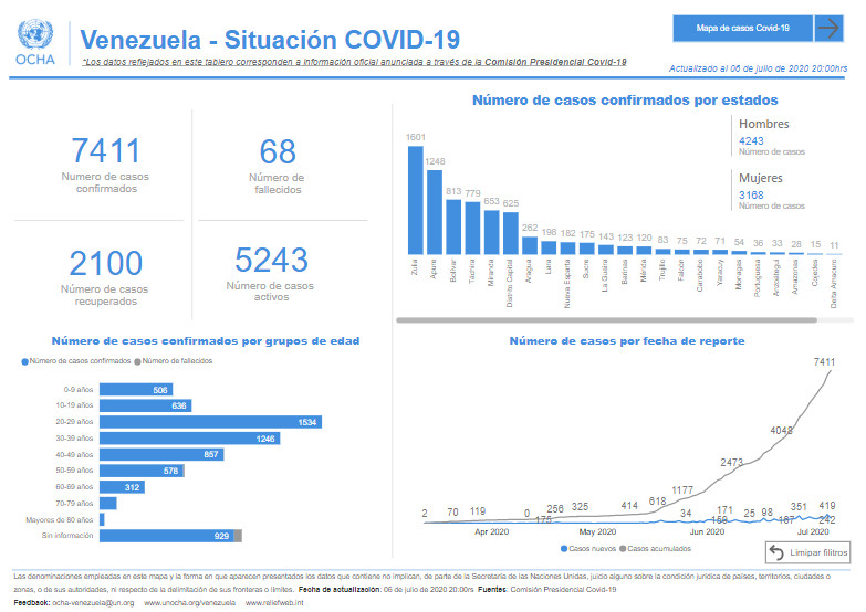 OCHA_Venezuela's tweet photo. Tablero interactivo del Informe de Situación de la #COVID19 en #Venezuela 👉https://t.co/ntA6GaKzj0
(Información oficial Comisión Presidencial COVID-19)

Suscribirse aquí para recibir todos nuestros productos de información ▶️https://t.co/aCNznPS847

#RespuestaHumanitariaVZLA🇻🇪 https://t.co/XXHa8p1lXD
