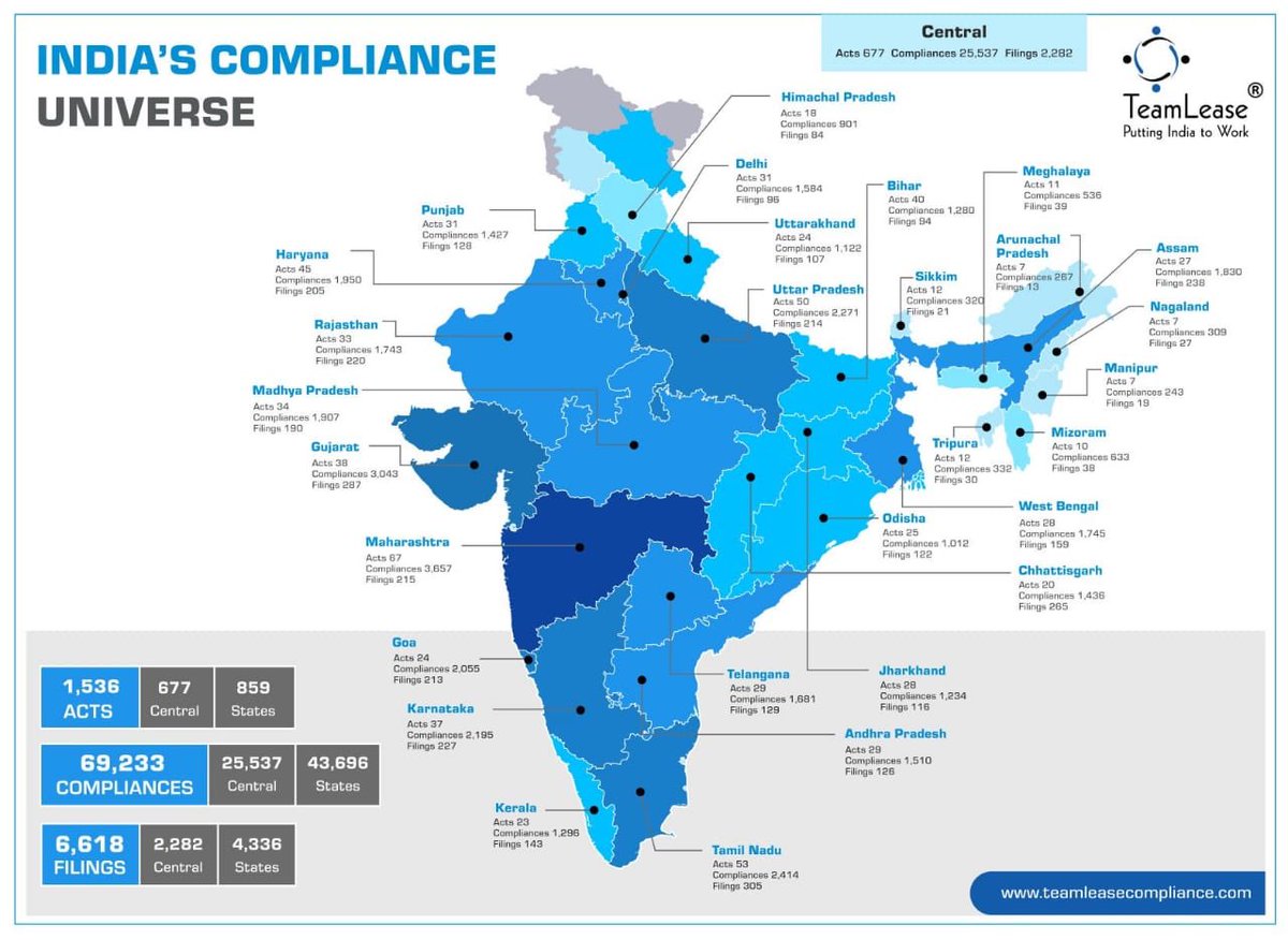 TVMohandasPai's tweet photo. Shocking list of compliance’s, Sir need to cut 75% to improve Ease of Business! ⁦@NITIAayog⁩ should lead ⁦@narendramodi⁩ ⁦@PMOIndia⁩ ⁦@PiyushGoyal⁩ ⁦@nsitharaman⁩ ⁦@nitin_gadkari⁩ ⁦@sanjeevsanyal⁩ ⁦@RajivKumar1⁩ ⁦@amitabhk87⁩ https://t.co/iS5eC5Fckf