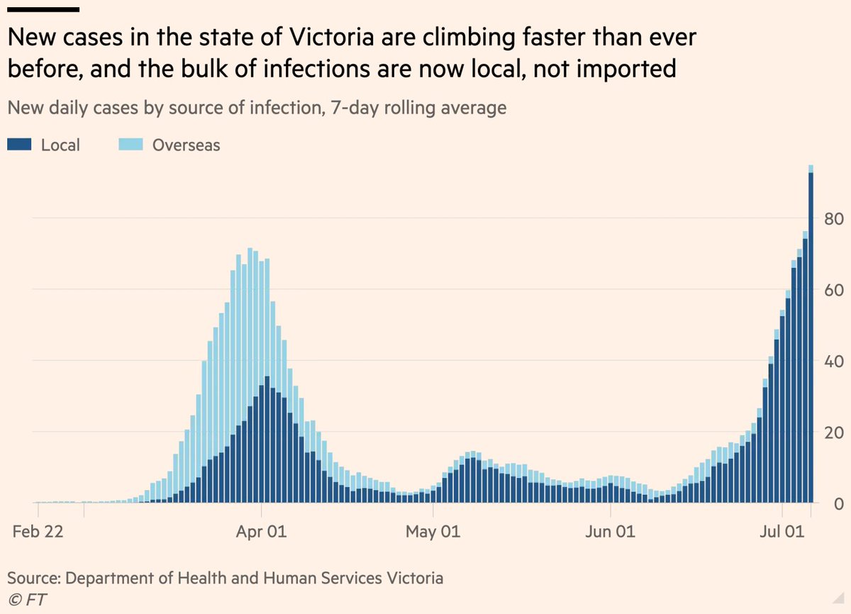 The data coming out of Melbourne is exactly what you *don’t* want to see:
• New cases accelerating, soaring past the levels seen at the height of the initial outbreak in March/April
• New cases now coming from local community spread, not overseas

ft.com/content/652a94…