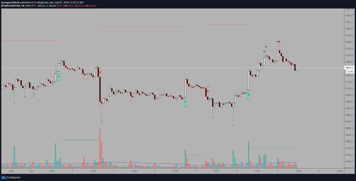 What is it I hear you ask?I figured a way to find the optimum closing points of an active trade with this algo. This negates the need for my original TP settings and guarantees at least a 1% win on trades but often more. It also gives multiple opportunities to close.