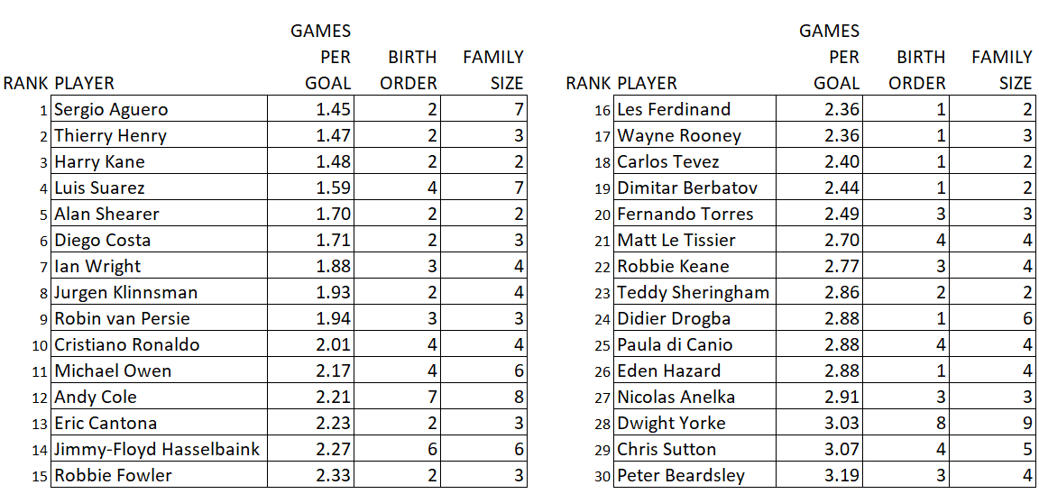 In addition: An analysis of the 30 most prolific  @premierleague goalscorers show they come from larger families with more siblings, including more older siblings. None of the 15 most prolific PL all-time goalscorers are first-born