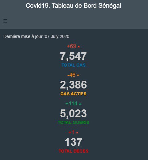 StatInfoSenegal's tweet photo. Bilan du jour 07/Juillet
 #COVIDー19 #Senegal 

Pour plus de détails, visitez:
https://t.co/XTLA3yCpNz
Merci de nous suivre
@StatInfoSenegal 

#Kebetu #Africa #COVID19sn ⬇️ https://t.co/bVfknKaqmQ