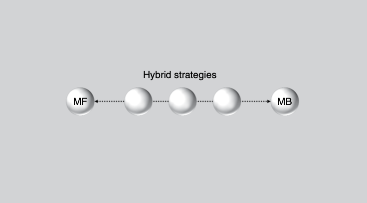 The (too) strong assumption when using the two-stage task to distinguish simple MF from correct MB learning is that behavior is limited to only those algorithms or something in between. This case is depicted by the white spheres below.