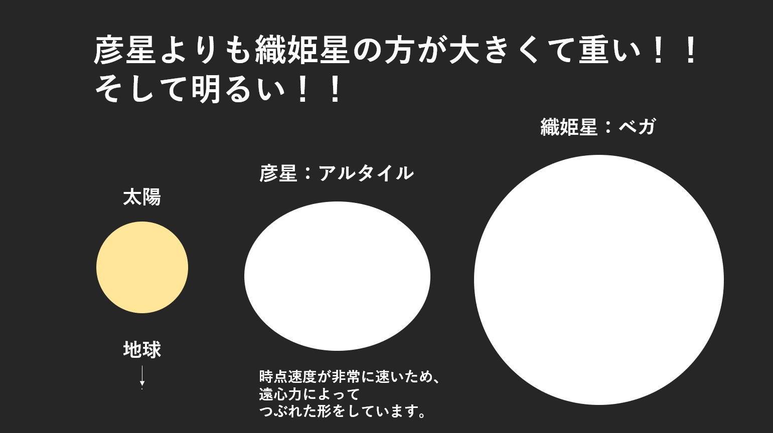 名取天文台 七夕豆知識 全5回 織姫星と彦星はどっちが大きいの重いの 織姫でか 地球小さすぎで見えん 七夕の願い事 七夕 T Co Sx0doqsca2 Twitter