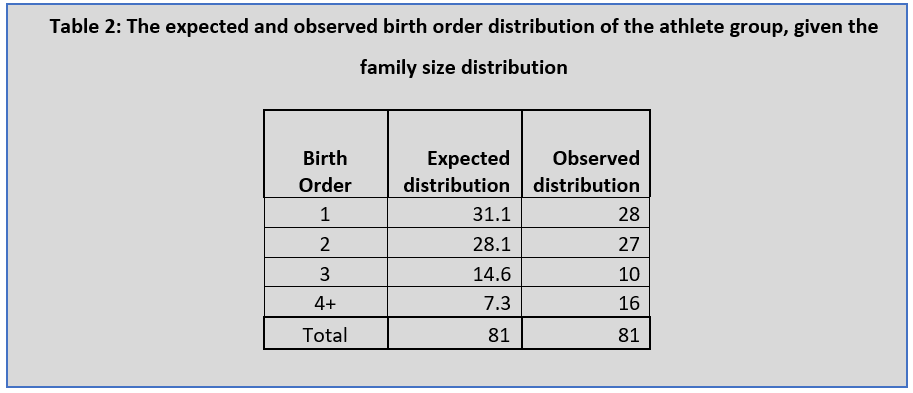 Birth order is an important factor in football development.A study of 81 of the best ever Premier League footballers shows that they are likely to be later born (link to research at bottom of thread). A thread