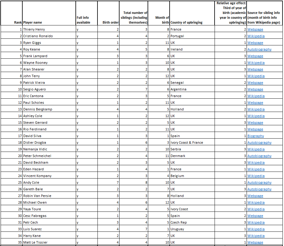 The sample is The  @Independent newspapers Top 100 PL footballers from March 2019. I found birth order and family size data for 81 of them.  https://www.independent.co.uk/sport/football/premier-league/premier-league-100-best-player-countdown-ronaldo-manchester-united-city-liverpool-henry-giggs-terry-a8844586.html