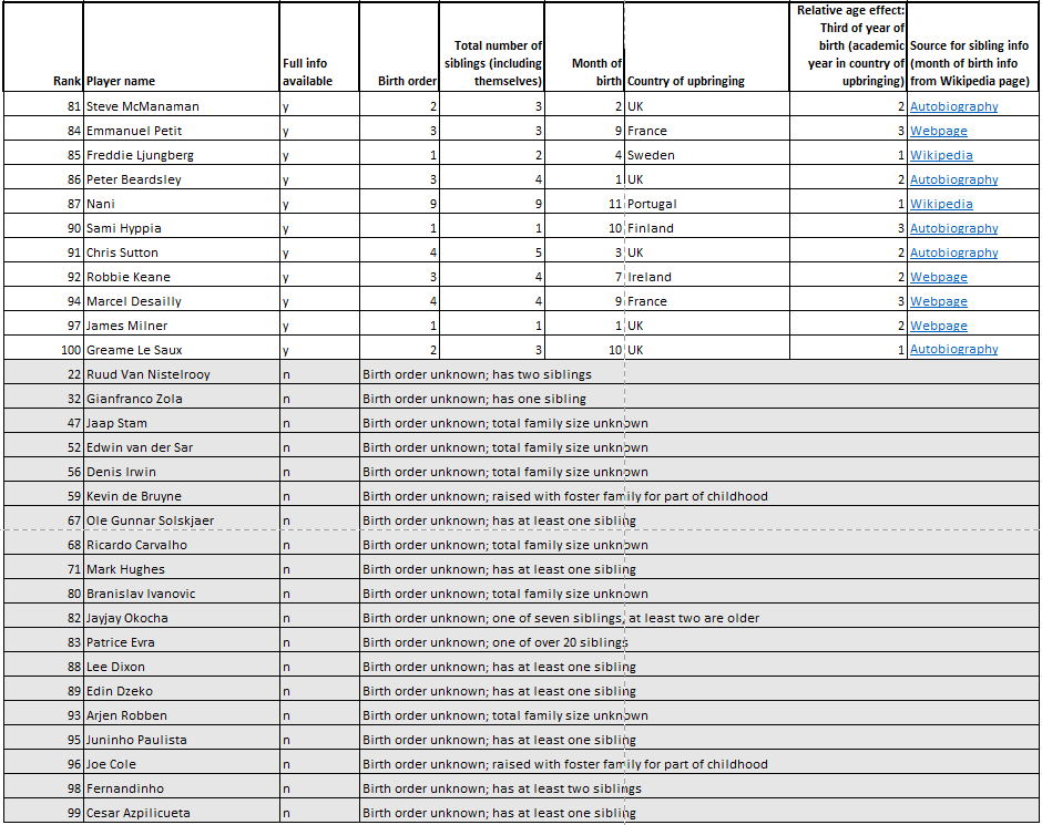 The sample is The  @Independent newspapers Top 100 PL footballers from March 2019. I found birth order and family size data for 81 of them.  https://www.independent.co.uk/sport/football/premier-league/premier-league-100-best-player-countdown-ronaldo-manchester-united-city-liverpool-henry-giggs-terry-a8844586.html