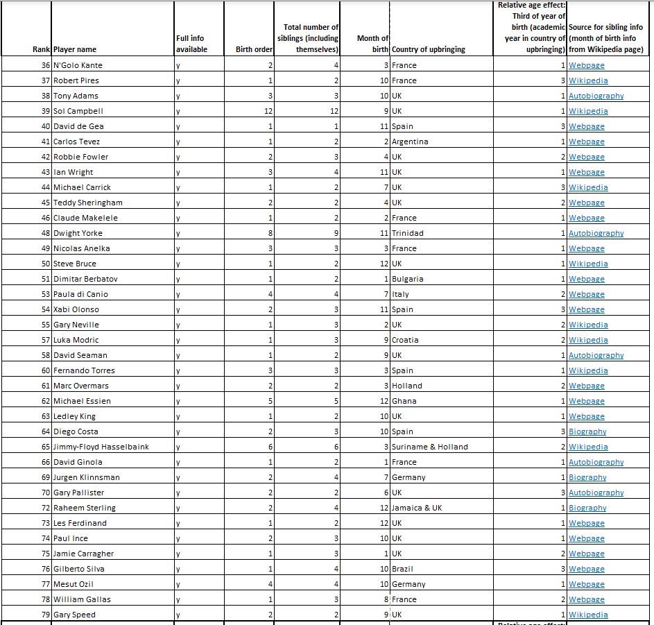 The sample is The  @Independent newspapers Top 100 PL footballers from March 2019. I found birth order and family size data for 81 of them.  https://www.independent.co.uk/sport/football/premier-league/premier-league-100-best-player-countdown-ronaldo-manchester-united-city-liverpool-henry-giggs-terry-a8844586.html