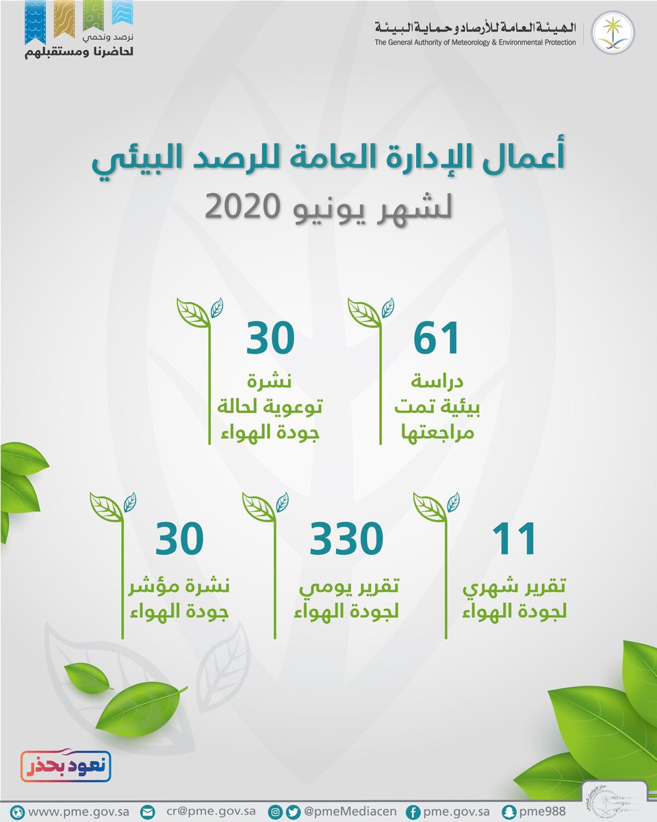 مدير الإدارة العامة للرصد البيئي المهندس/ ممدوح تمر : أصدرنا 330 تقرير يومي لجودة الهواء بالمملكة و 30 نشرة لمؤشر جودة الهواء لشهر يونيو 

#نرصد_ونحمي988