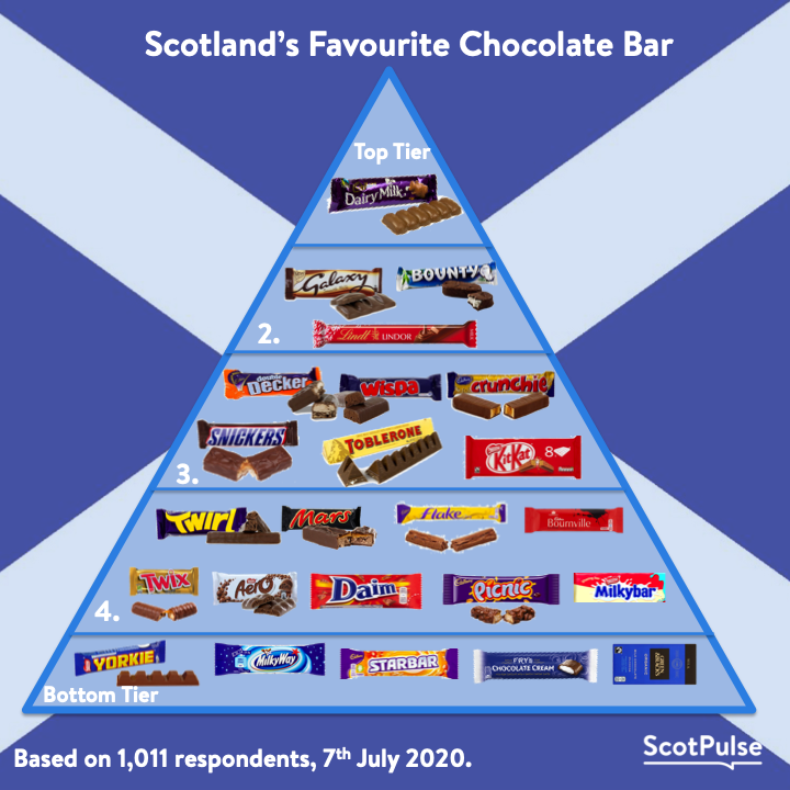 ScotPulse's tweet photo. For World Chocolate Day, we asked our members to choose their favourite chocolate bar...

The results reveal that Cadbury’s Dairy Milk takes the crown as Scotland’s favourite chocolate bar. 

This was followed by Galaxy, Bounty and Lindor.

Do you agree? 

#WorldChocolateDay https://t.co/cPeodoPxBv
