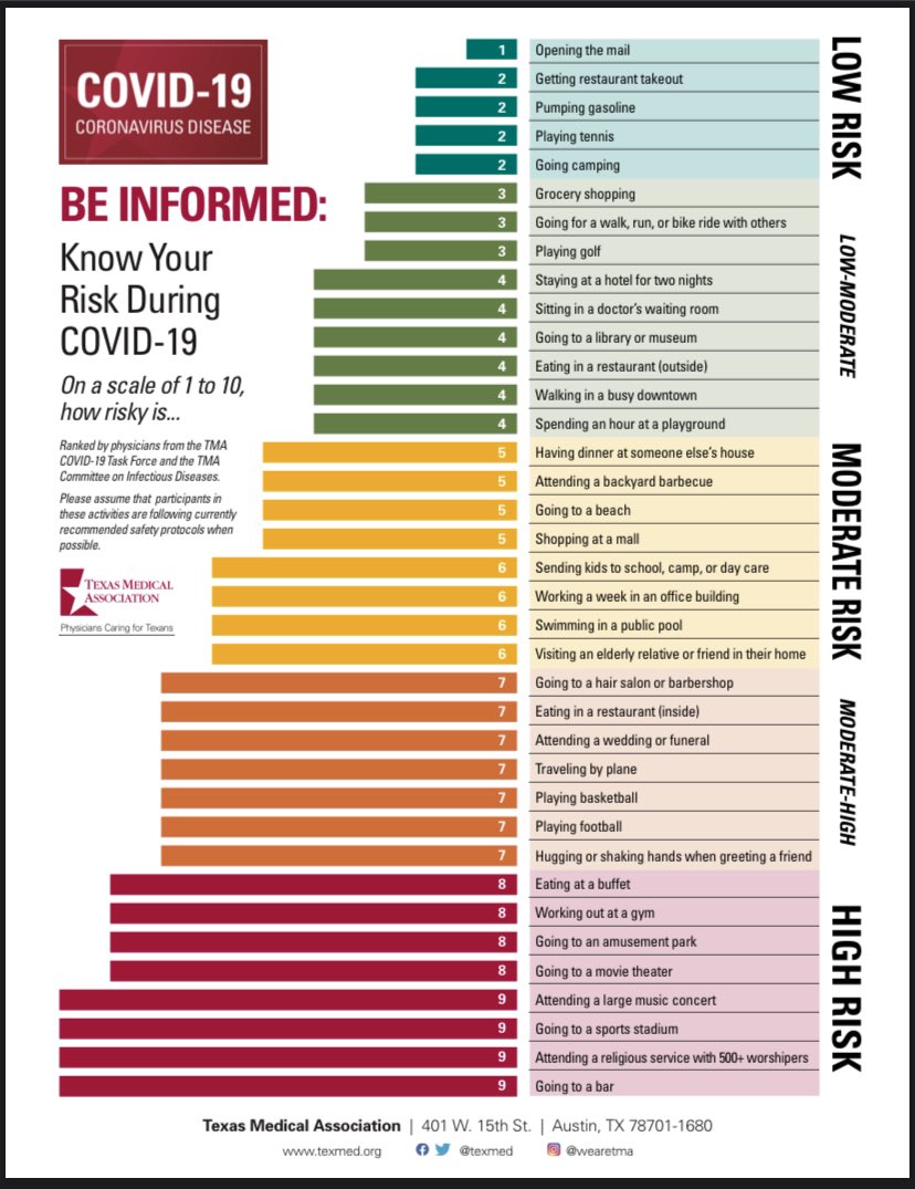 Joshua Haslett (@macproph3t) on Twitter photo Wondering what is a low-risk vs high- risk activity during COVID-19? Here is a good guide from the TX Medical Assocoation. <a href="/texmed/">Texas Medical Association</a> #COVID19 Wondering what is a low-risk vs high- risk activity during COVID-19? Here is a good guide from the TX Medical Assocoation. <a href="/texmed/">Texas Medical Association</a> #COVID19