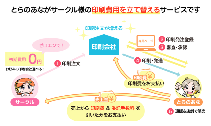 プリントウォーク On Twitter とらのあな様 ゼロエン同人印刷 とらのあな様が 印刷代金を立て替えるよ ってサービス ウォークも登録させて頂きました ソレらしいページを作ってみたので 詳しくはコチラから Https T Co Ehbcohs1ip よ く読んでからご
