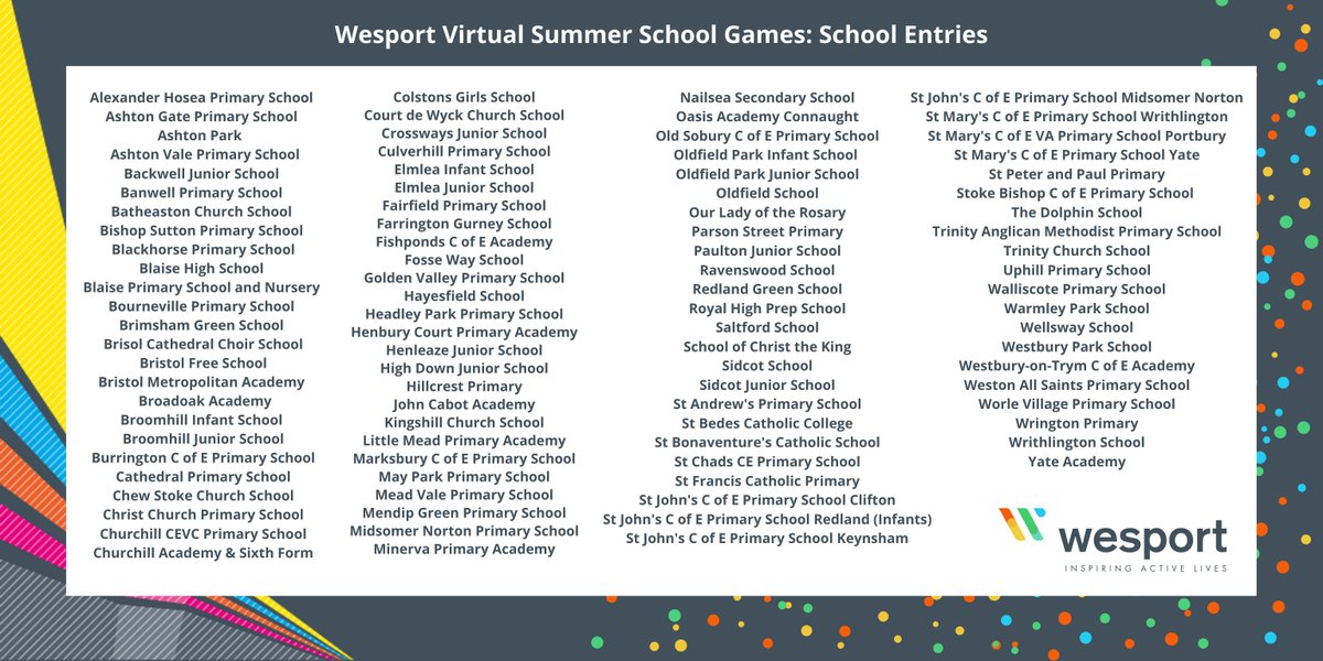WesportAP (@wesportap) on Twitter photo During the last 5 week's challenges we have received over 4500 entries from 95 schools in the Virtual Summer School Games! 👏🌟 #WesportVirtualGames <a href="/NSSPEA1/">NSSPEA</a> @StBedesSport <a href="/SGOYateAcademy/">Yate Academy SGO</a> <a href="/CSETSports1/">CSET Sports</a> <a href="/AshtonSSP/">Ashton Park SSP</a> <a href="/BristolCenSgo/">BristolCenSGO</a> <a href="/SSPbathnes/">B&NES SSP</a> <a href="/YourSchoolGames/">School Games</a> During the last 5 week's challenges we have received over 4500 entries from 95 schools in the Virtual Summer School Games! 👏🌟 #WesportVirtualGames <a href="/NSSPEA1/">NSSPEA</a> @StBedesSport <a href="/SGOYateAcademy/">Yate Academy SGO</a> <a href="/CSETSports1/">CSET Sports</a> <a href="/AshtonSSP/">Ashton Park SSP</a> <a href="/BristolCenSgo/">BristolCenSGO</a> <a href="/SSPbathnes/">B&NES SSP</a> <a href="/YourSchoolGames/">School Games</a>