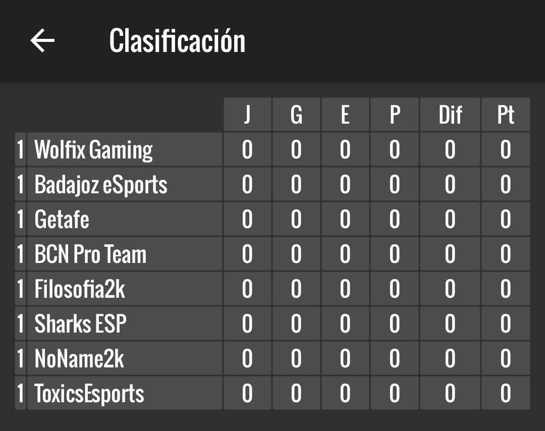Además de acabar el playoff, también arrancamos ya la 1a división. Los equipos participantes son: <a href="/WolfixGaming/">Wolfix Gaming</a> @CDBeSports <a href="/fc_getafe/">Getafe Skills BC</a> <a href="/BCNProNBA/">BCN PRO NBA</a> <a href="/Filosofia2K/">Filosofia🎮</a> @Sharks_ESP_2K @2kNomame y <a href="/ToxicsEsports/">Toxics Esports</a>. La 2a división empezará entre hoy y mañana también.