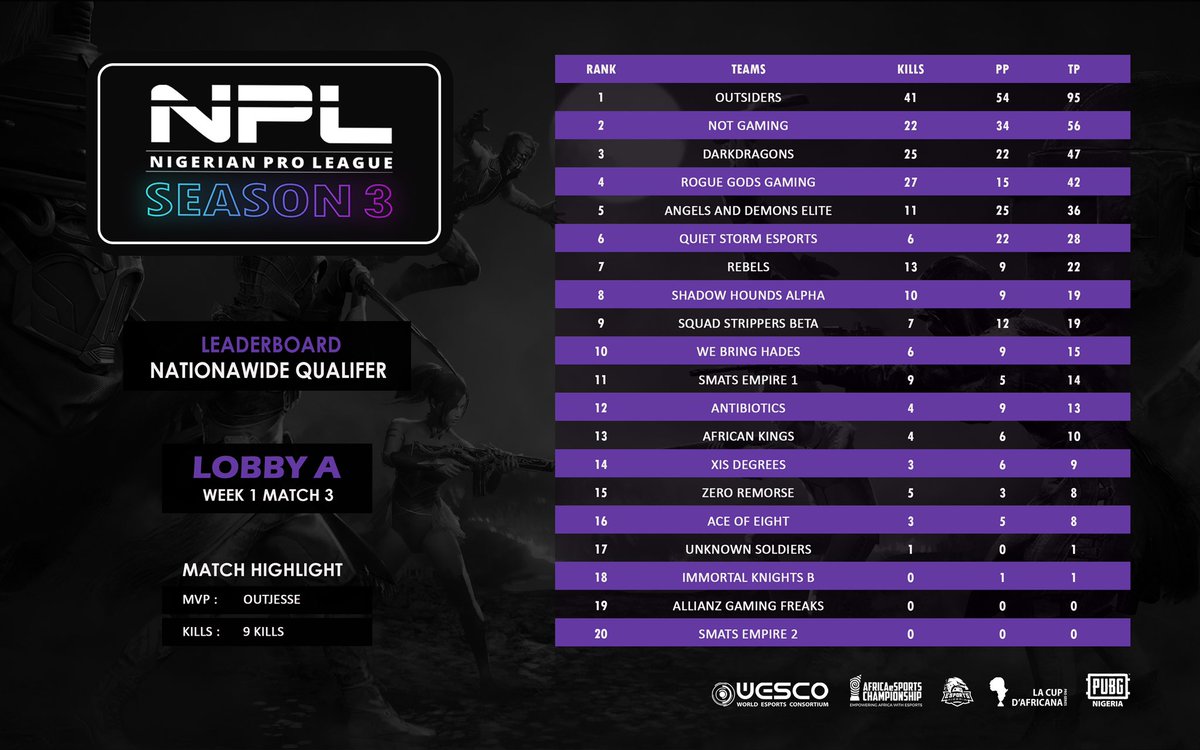 PUBGNIGERIA's tweet photo. #NPLSeason3 Nationwide Qualifier Leaderboard - Day 3 #NPLS3 📊
Livestream: @maxman30 / @trovolive🦎
Find your team’s favorite moment here: https://t.co/D7BQCSCjRc
@outSIDERSOFFIC2 @Sidizens @DarkDragonseSp1 @UpdatesPubg @ShellshockNG @lxgmobile @SmatsEmpire @Marsian_Creed https://t.co/dWy4OlD17T