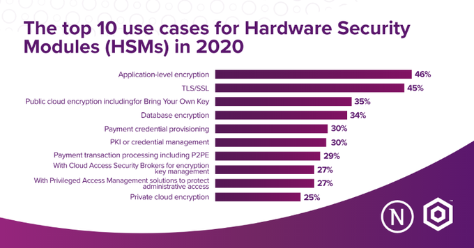 kitelink's tweet photo. My earlier post on the #2020EncryptionTrends Study from @nCipherSecurity showed the growing importance of #HSM's for encryption and key management, but why are HSMs being deployed? Download the full report here https://t.co/6ndFNFPxtk to learn more. (Mark) #PKI #cloudsecurity https://t.co/mux17JPjDq