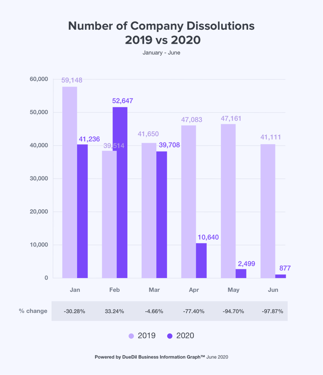 JustinWFitz's tweet photo. Back in April, Companies House took measures to support businesses as they dealt with the fallout of #covid19.  We looked at the impact this change has had on company dissolutions. You can see the results here via DueDil's #Covid19 Impact Barometer: https://t.co/ksuMqRP8lH https://t.co/Ne0KMY45ce