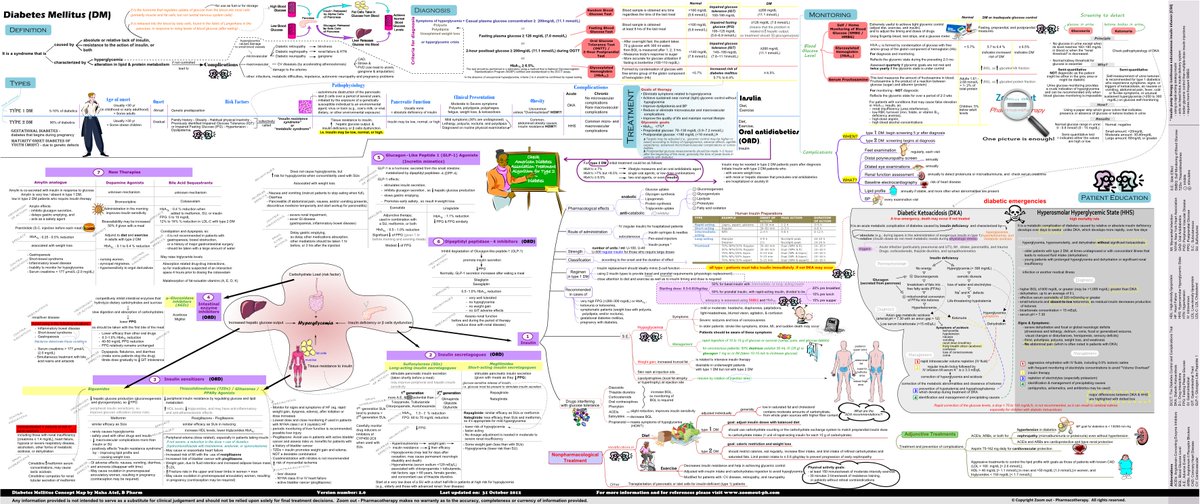 Diabetes Mellitus Concept Map pharmadoodles.com/diabetes-melli…  #diabetes #diabetesmellitus #pharmacology #concept_map #conceptmap #mindmap