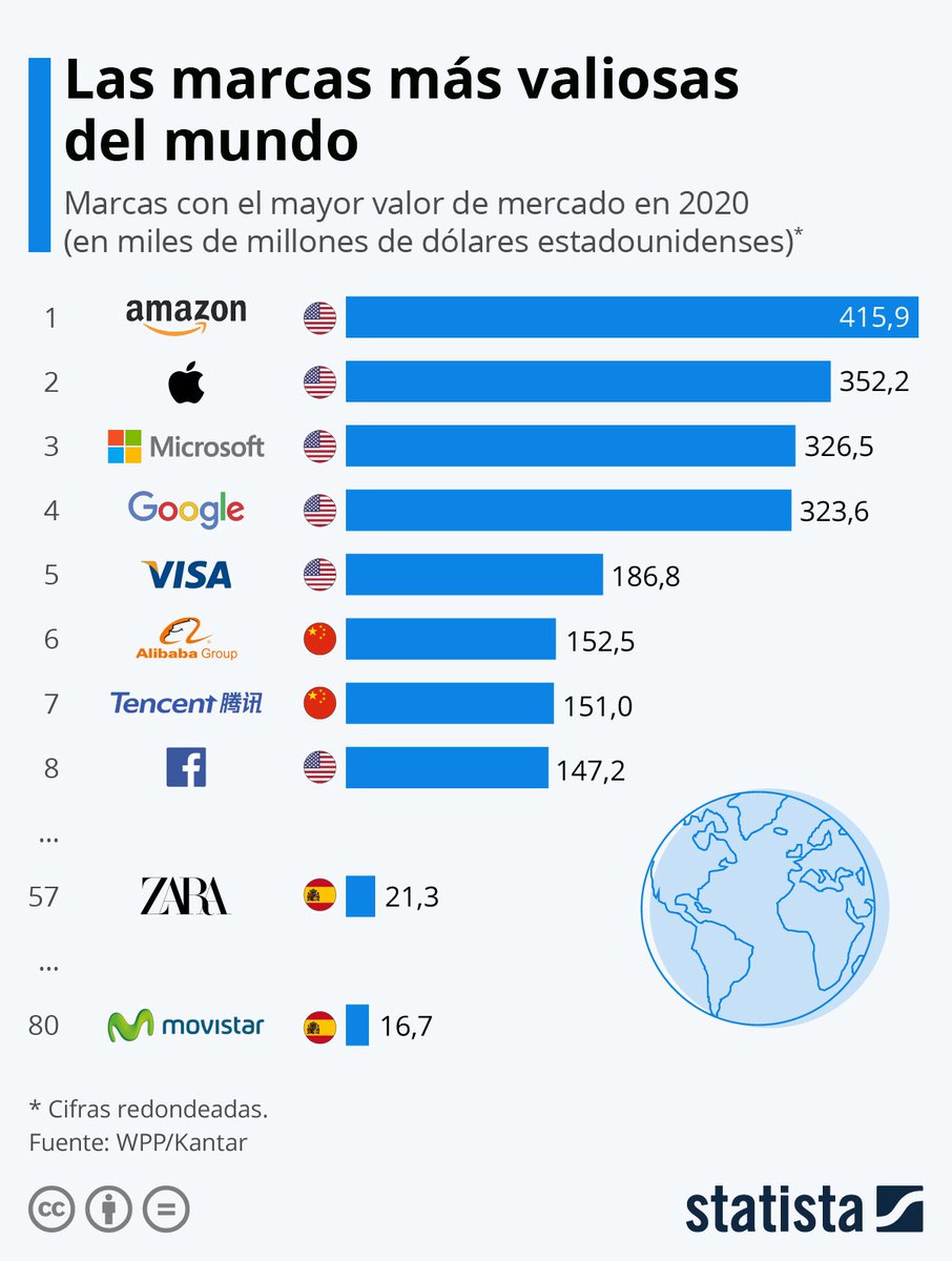 De acuerdo con el informe 'BrandZ Top 100 Global de las Marcas Más Valiosas', Amazon es, por segundo año consecutivo, la que mejor clasificación ha obtenido en la lista. #marketing
