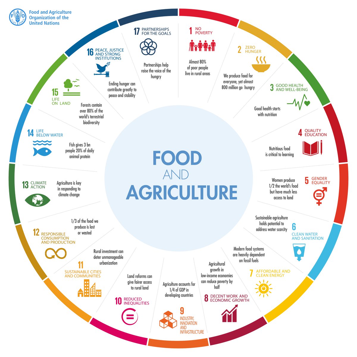 Food and agriculture are at the heart of the #SDGs