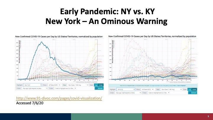 In March, NYC showed us how rapidly and dangerously  #COVID19 spreads. Hospitals were overrun. As of July 7, >71,000 New Yorkers have died from COVID19 in <6 months. Kentucky flattened this first potential curve through  #HealthyatHome  . Graphic  http://www.91-divoc.com  /2