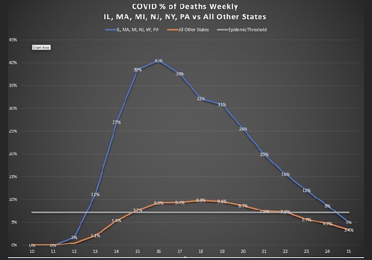 Interesting graphic here: strong argument that only reason we ever had a coronavirus epidemic at all was because governors in New York, New Jersey, Michigan, Pennsylvania, Illinois &amp; Massachusetts panicked based on “expert” forecasts &amp; sent covid patients back into nursing homes.