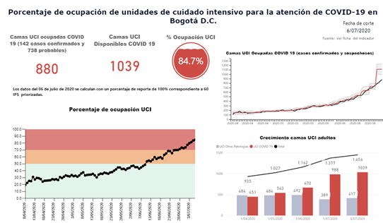 jfernandogalvan's tweet photo. Estamos hoy con 880 pacientes con #Covid_19 en UCIs en @Bogota (84.7%) .   Debemos intensificar todas las medidas de prevención y protección para evitar la rápida progresión o pronto la capacidad instalada en Hospitales se vera superada.  Decimos  #EsTiempoDeSumar @VRI_UN https://t.co/tqde13Pglc