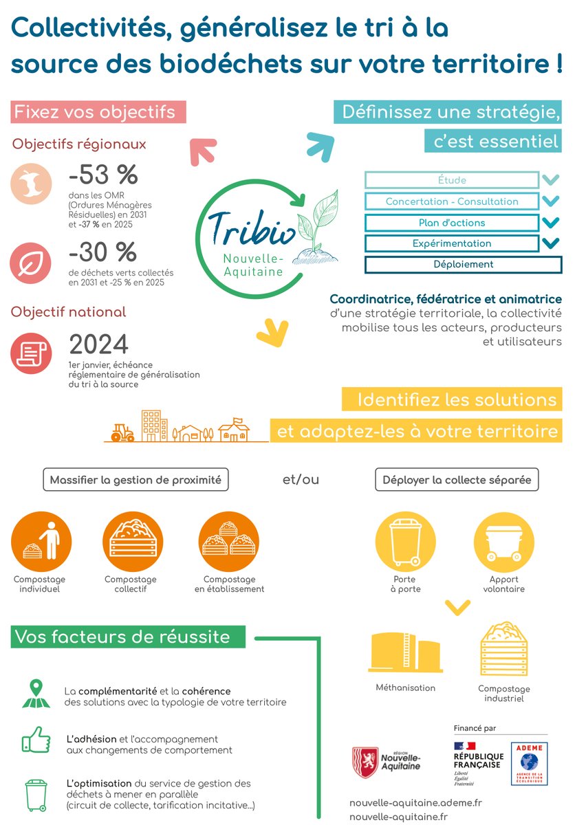 NvelleAquitaine's tweet photo. [#Déchets] #TriBio vous connaissez ?
Il s'agit de l'appel à projet mis en place par la #NouvelleAquitaine et l'@ademe pour accompagner les #collectivités vers la généralisation du #tri à la source des #biodéchets

▶️Un dispositif pour les collectivités!

🔗https://t.co/vuX9w3mkrw https://t.co/Q0MvLIIFDv