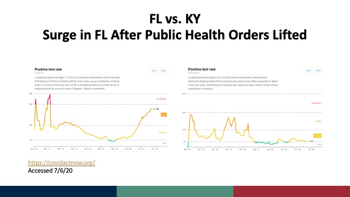 The type & timing of restrictions varies a lot across the country, but Florida is an example of a state that lifted restrictions while their  #COVID19 case counts were still increasing. If the disease isn’t sufficiently shut down, reopening fans the flames. Graphic  @COVIDActNow /5