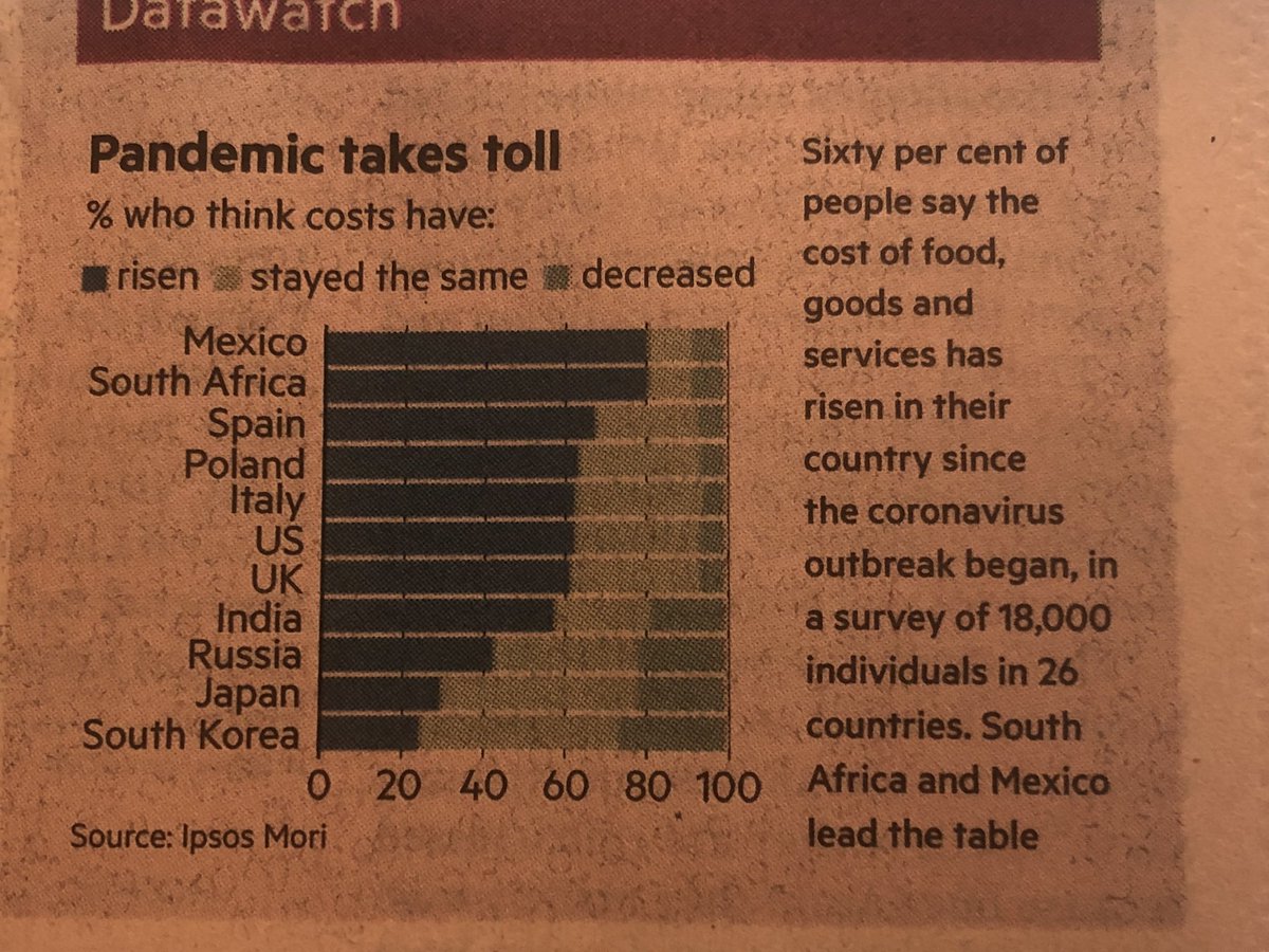 MoisesNaim's tweet photo. 60% of people pooled in 26 countries say the costs of food, goods and services has gone up since the pandemic broke out. Mexico is at the top of  the list.  Via @FT https://t.co/MDcByM7rje
