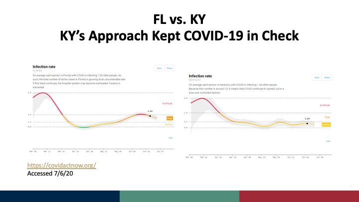 This is another graphic  @COVIDActNow showing the  #COVID19 transmission rate (target is <1.0 to reduce the disease spreading). Florida is again used to compare with Kentucky. Kentucky has been in a sustained plateau, keeping the disease at a slow burn. /6