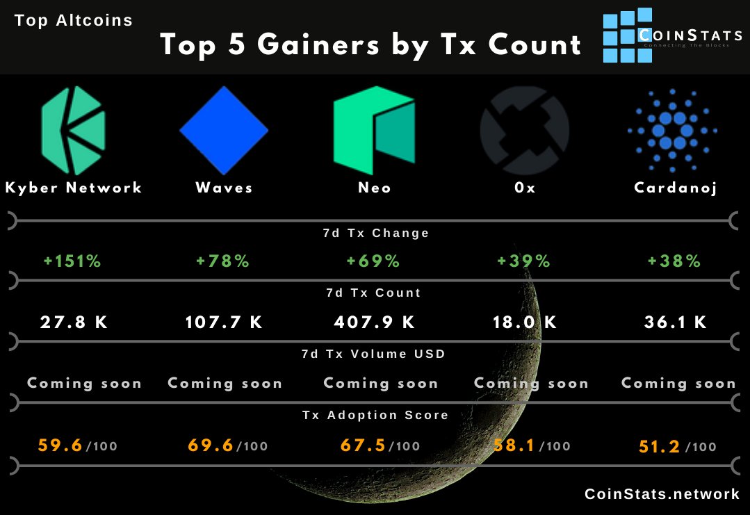 Coin_Stats's tweet photo. Top Gainers by Usage over the past week on https://t.co/fDKRGjyXEu (10,000+ Tx/week)

$KNC $WAVES $NEO $ZRX $ADA

#adoption #data #blockchain #analysis #btc #crypto https://t.co/w9aTrVRO9P