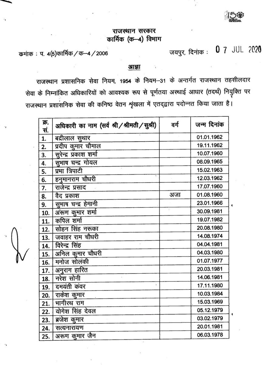 Rajasthanews1's tweet photo. राज्य सरकार ने बनाए  41 नए #एसडीएम! 

#राजस्थान_तहसीलदार_सेवा के 41 अधिकारी #राजस्थान_प्रशासनिक_सेवा में पदोन्नत!
#कार्मिक विभाग ने जारी किया पदोन्नति आदेश!
@RajCMO 
@ras_association 
@DIPRRajasthan @RajGovOfficial 
#RASpromotion https://t.co/cXQjy71xs0