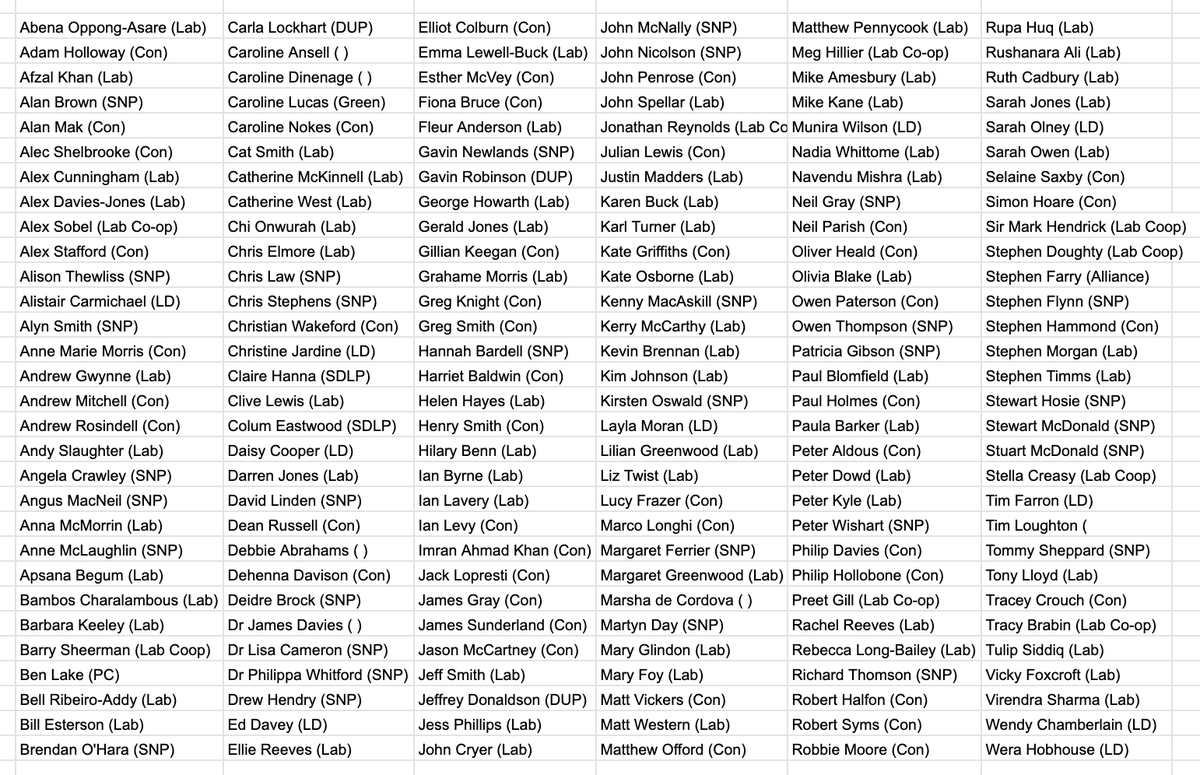 Hello everyone! 

Finally had a chance to update the list. 

Here are the 180 MPs who attended, were represented or sent apologies to the #ExcludedUK APPG this morning.

28% of the House of Commons fighting for ALL excluded voices is incredible! Watch this space