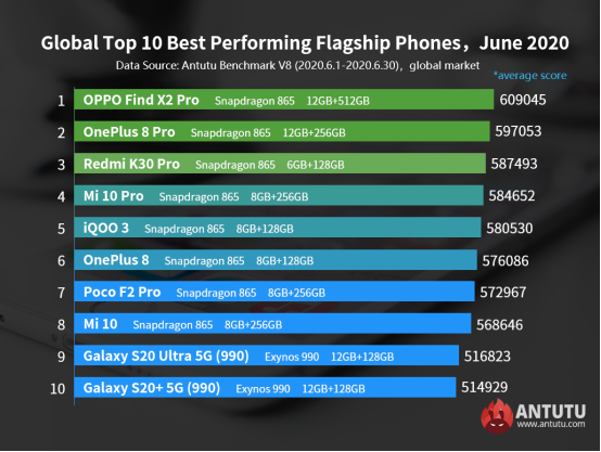 Steward Langt væk har en finger i kagen AnTuTu Labs on Twitter: "@AnTuTuLabs Report: Global Top 10 Best Performing  Flagship Phones, June 2020 What are the best flagship Android phones on the  market right now? Check out our most updated