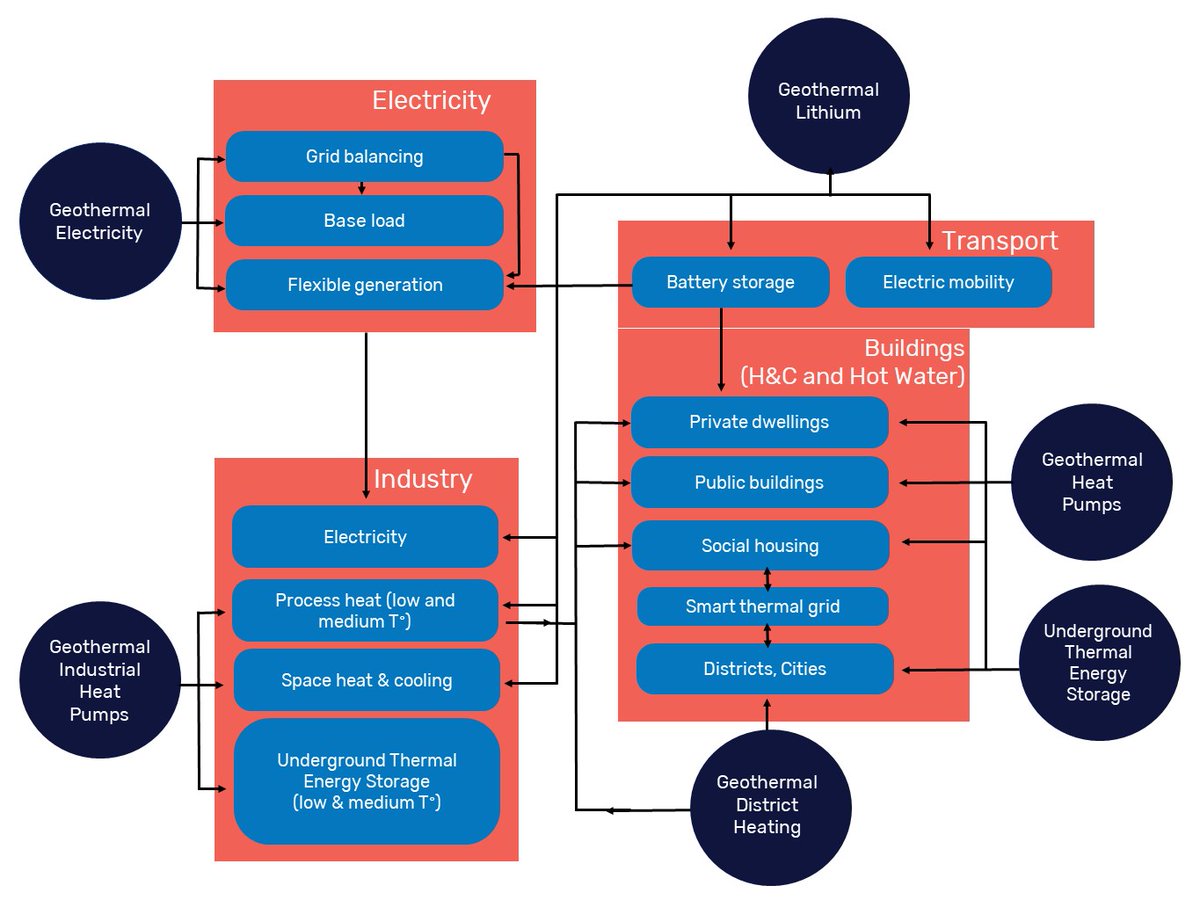 EGEC_geothermal's tweet image. #SmartSectorIntegration should accelerate the renewable #EnergyTransition to solve the climate and economic crisis. 

The Long Term Strategy must include a modelling for #HeatingAndCooling decarbonisation

The view of #geothermal industry here egec.org/policy-documen…