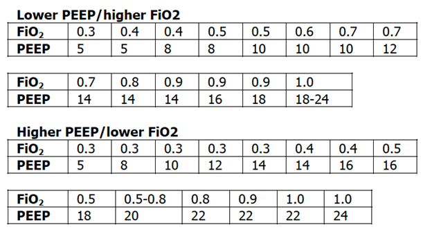 PEEP/ FiO2 This one can be fiund in  http://ARDS.net&nbsp; table which has been suggested by ARMA trial2 tables are available, lower PEEP and higher PEEP
