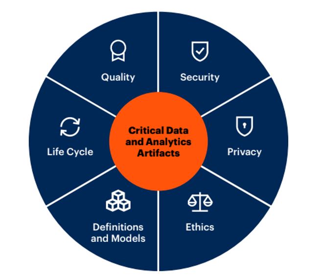 Successful #data &amp; #analytics #governance initiatives consider a full range of policy types -- quality, #security, #privacy, lifecycle, definitions/models and #ethics. Insights for @Gartner_Inc clients: gartner.com/document/39867…