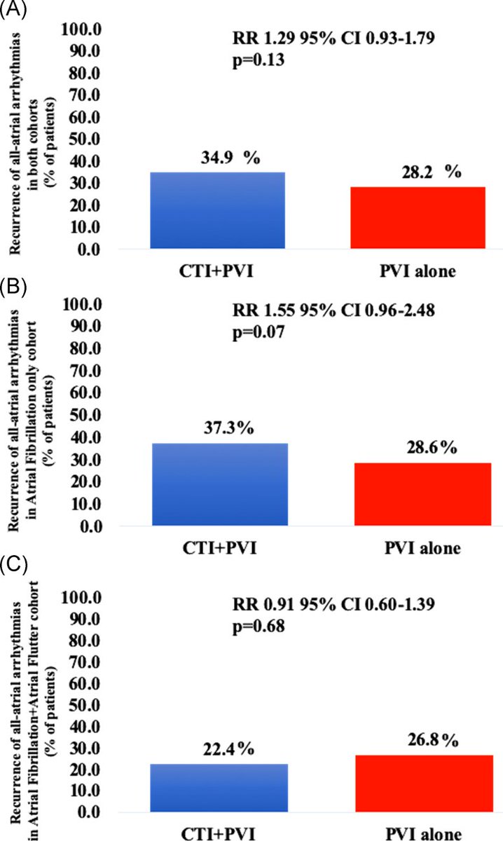 JorgeERomeroMD's tweet photo. Performing CTI lines is absolutely futile in patients undergoing AFib ablation with and without a history of typical AFL. @LuigiDiBiaseMD @andreanatalemd @DavidFBricenoMD @isabellalviz @dogi84md @GrupposoVito @josoriomd @jfvilzalez https://t.co/j8rlDslYpK https://t.co/SgLw9ToWmH