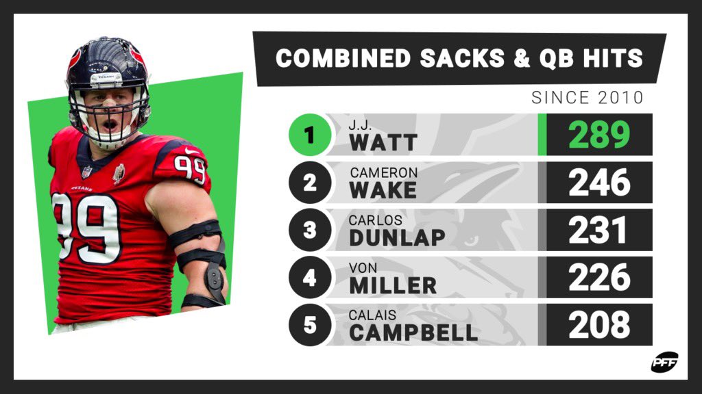 PFF's tweet photo. J.J. Watt has been a QBs worst nightmare for over a decade https://t.co/G3CzyJQxvq