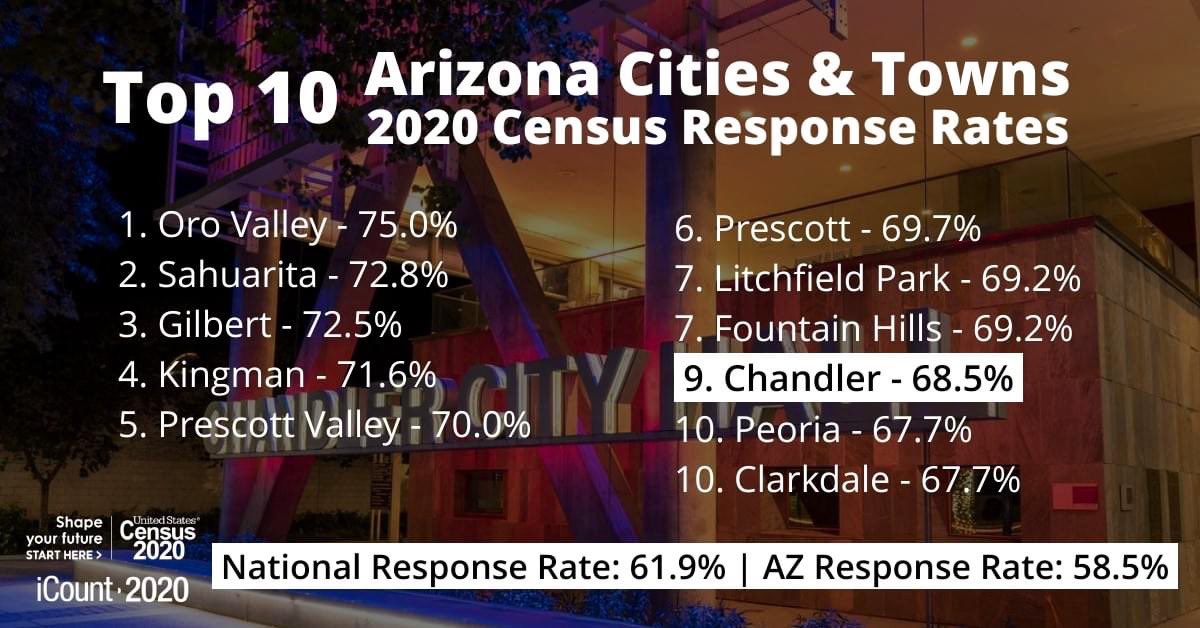 MarkStewart_AZ's tweet photo. For each person counted in #Arizona, the state receives nearly $3,000 in funding or $20 billion per year, for important resources like schools, emergency services, healthcare programs, roads &amp; more

Complete your Census today at https://t.co/lUVCN0bbOA

#BeatGilbert😀 #iCount2020 https://t.co/1BH6p301DU