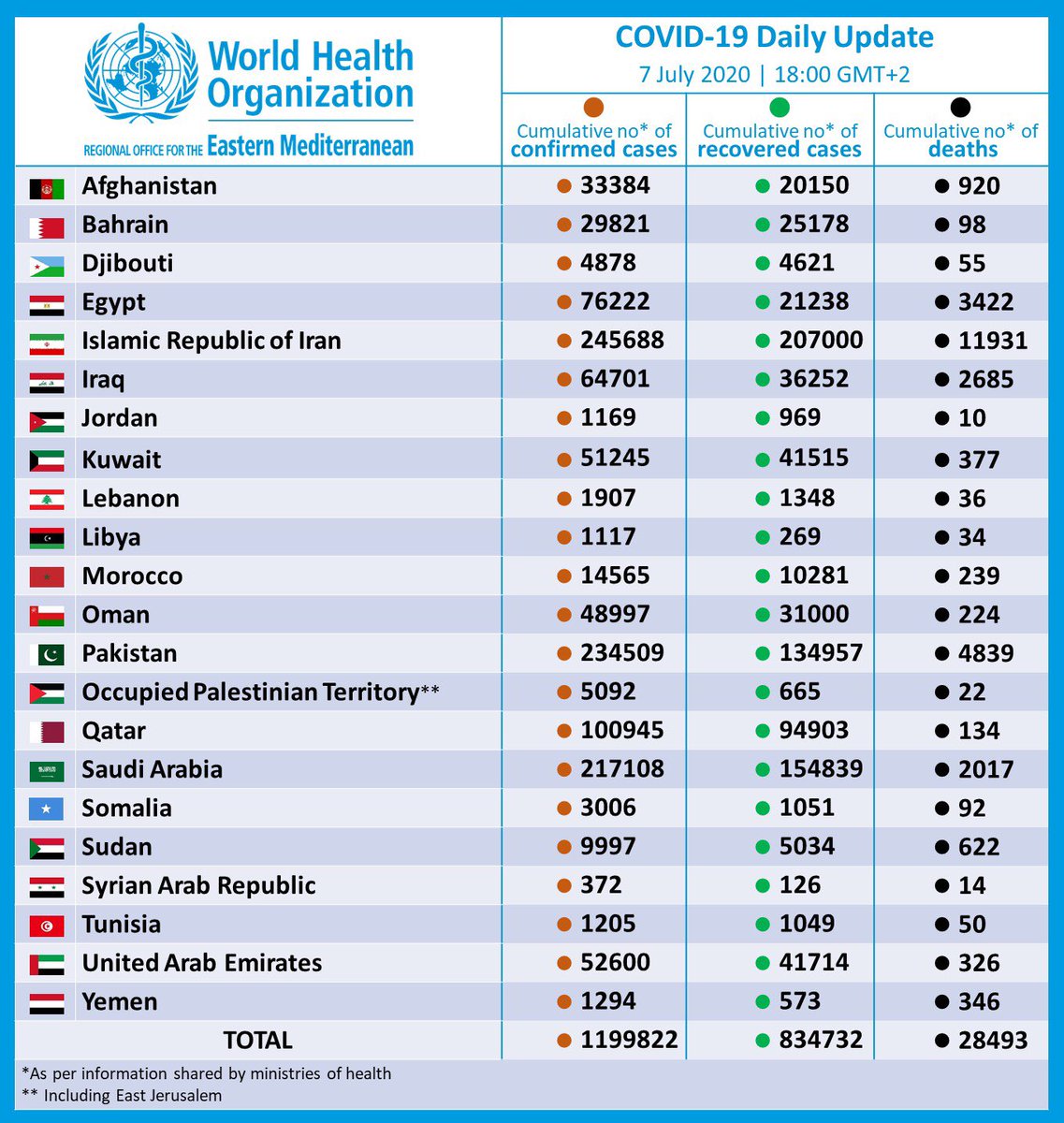 Hand hygiene is crucial to preventing #COVID19 & outbreak-related diseases, and combatting antimicrobial resistance.
The Hand Hygiene for All Global Initiative aims to implement WHO’s recommendations and work to ensure lasting infrastructure & behavior
➡️https://t.co/FPYERKAToD https://t.co/l8szhvKjjN