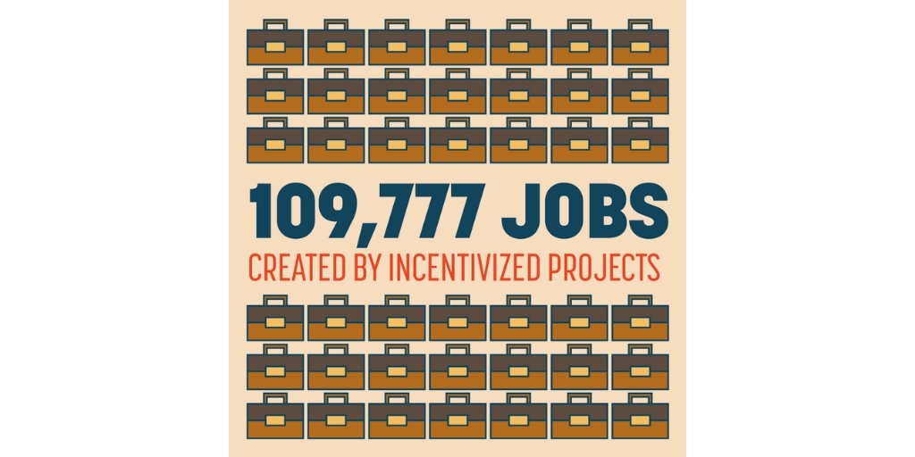 OmahaChamber's tweet photo. Business expansion means new jobs for Nebraskans. In the last 15 years,
incentivized projects have created more than 100,000 opportunities for our residents. #GoodForNebraska #LB720
Learn more: https://t.co/xHmfMfU2pp https://t.co/BNgS1aqPCK