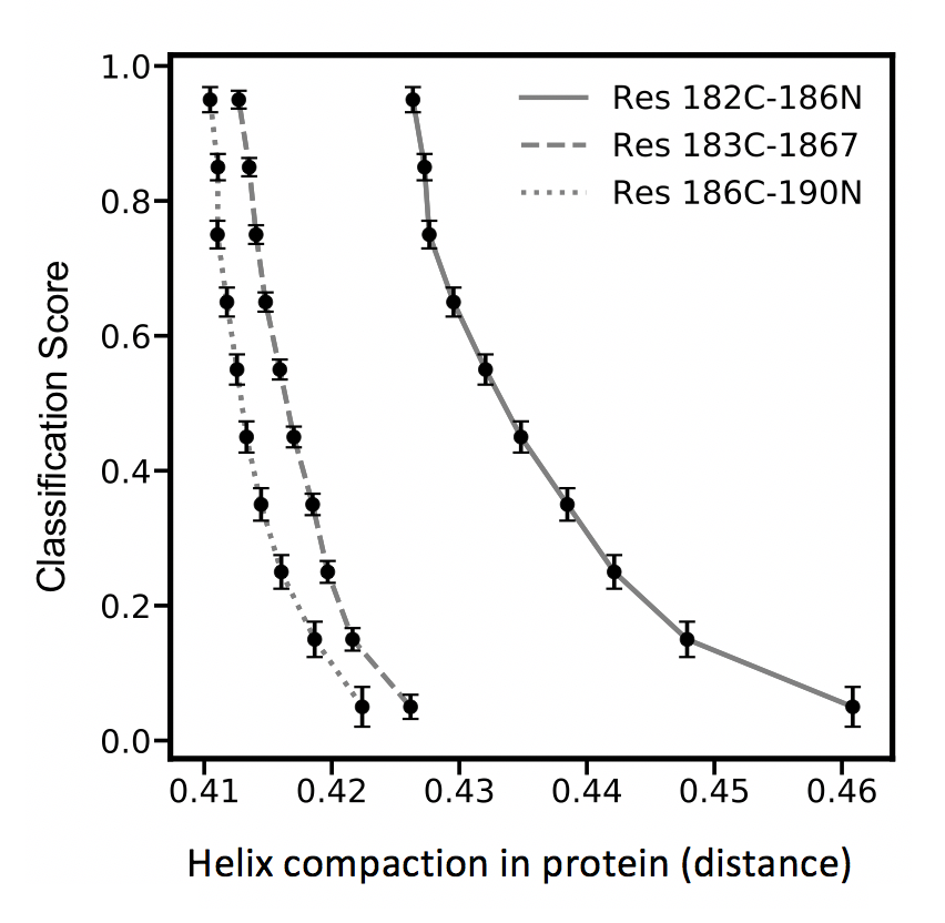 We tested DiffNets on beta-lactamase variants with different stabilities as a proof of concept. DiffNets identify structural features that increase stability of variants, including an extremely subtle helix compaction on the order of < 0.5 Angstroms.