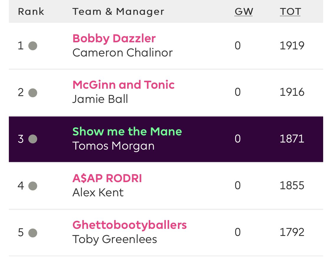 BlantyreF's tweet photo. As we approach the end of the season on fantasy football the pressure has intensified. Who will win the two horse race? Will @chally_lfc be victorious or will @jamieb_598 get it over the line? Is there any hope for current champion @TomosMorgan to retain his worthy title? https://t.co/DRn4hLgJb4