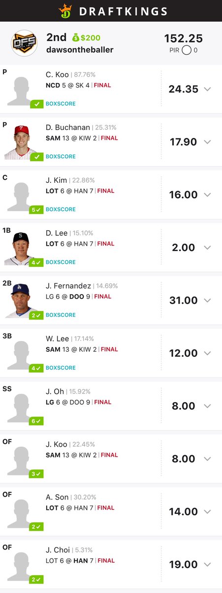 DETSportsShane's tweet photo. TOP 1% WINNER IN KBO today on #DRAFTKINGS Check out this ROI
.
Check out our website to join us and get expert lineups and advice in DFS
.
#WINNINGLINEUPS #WINS #DFS #DFSWINS #KBO #BASEBALL #FANTASYBASEBALL #DFSCOACHTALK #WINNING #MLB #NBA #NFL   #FANDUEL #WINNER https://t.co/lm2LLbUp8K