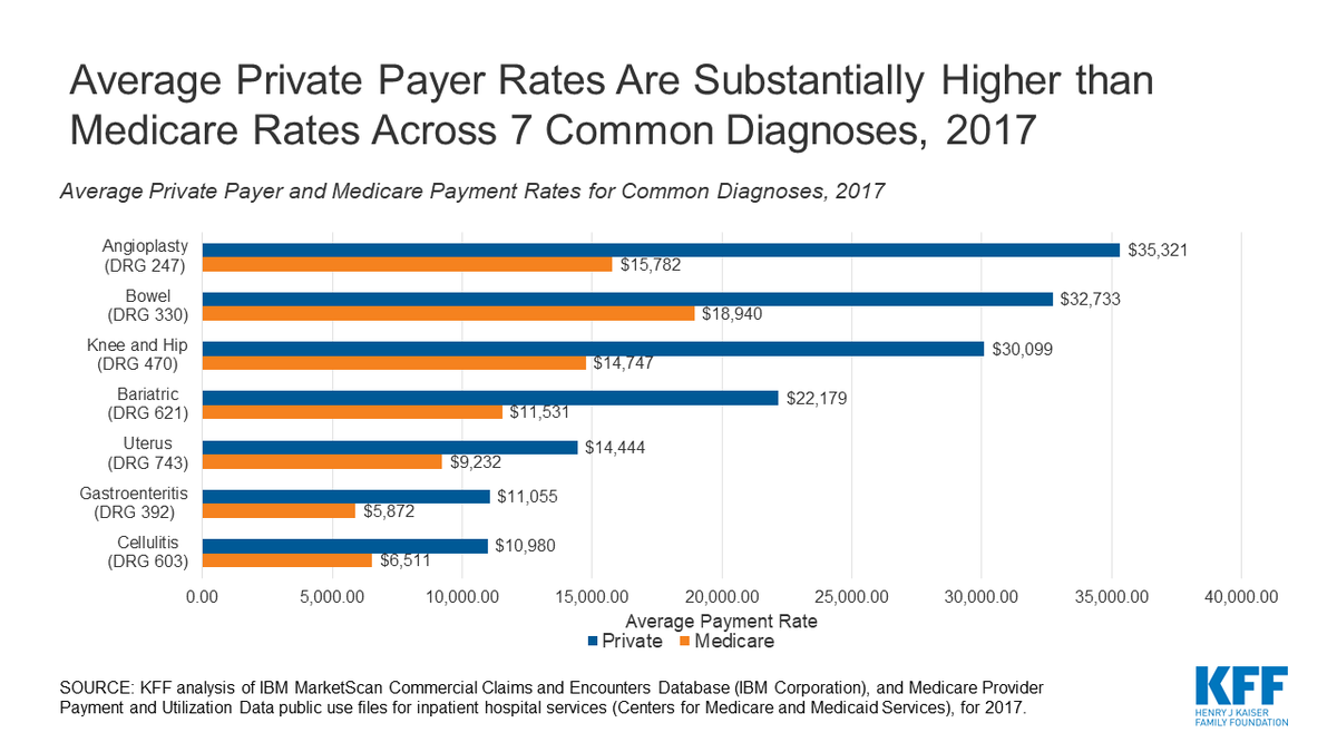 The gap for  #COVID19 related services is part of a known pattern: Private insurers pay hospitals much higher rates than Medicare.Private insurance paid at least $10k more than Medicare rates on avg for 4/7 non-COVID-related diagnoses we analyzed  https://bit.ly/3iAwP4h 