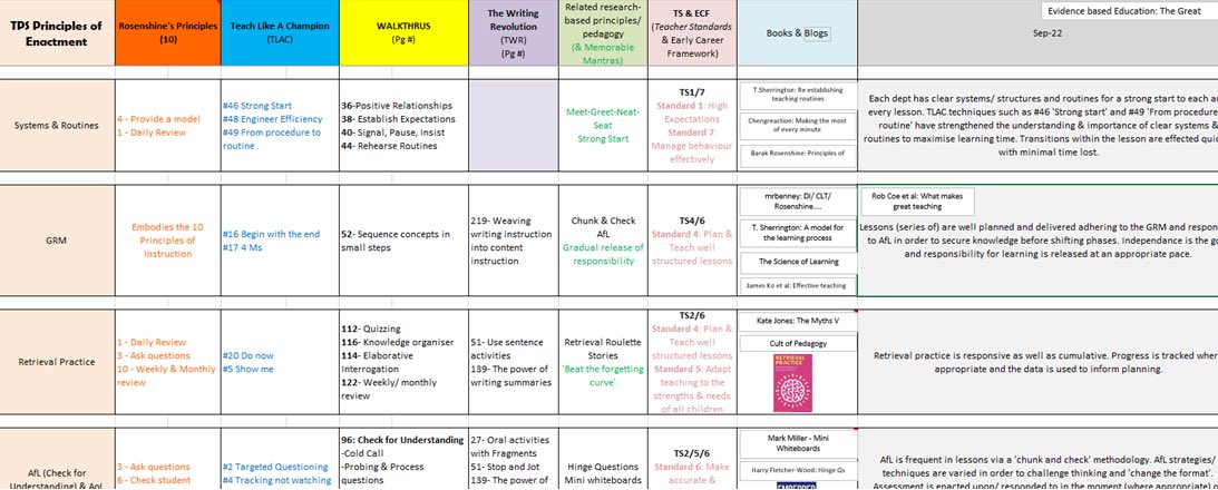 NJBlackford's tweet image. Whole school Enactment Vision mapped through evidence-based pedagogy complete with book/ blog references and links. Is this something that you would find valuable in your school? Looking for feedback @teacherhead @olicav @Team_English1 @Doug_Lemov Happy to send full doc via DM 👍