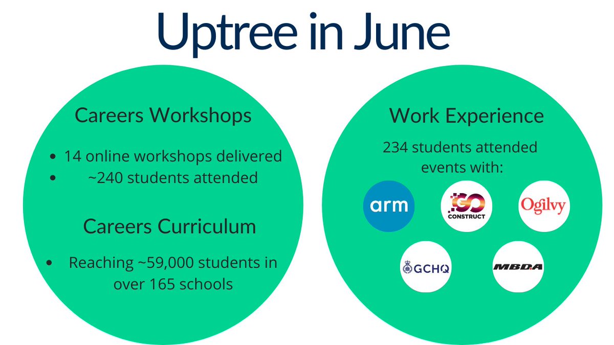 Getuptree's tweet photo. As always, Uptree had a very busy month in June!

We had 5 work experience events with @CITB_UK, @Arm
, @Ogilvy, @byMBDA and @GCHQ, attended by 234 students!

https://t.co/nidzUcAXsn

Check out our LinkedIn to find out more about what happened last month.

#edutwitter #careers https://t.co/iI8Ihj4y8z